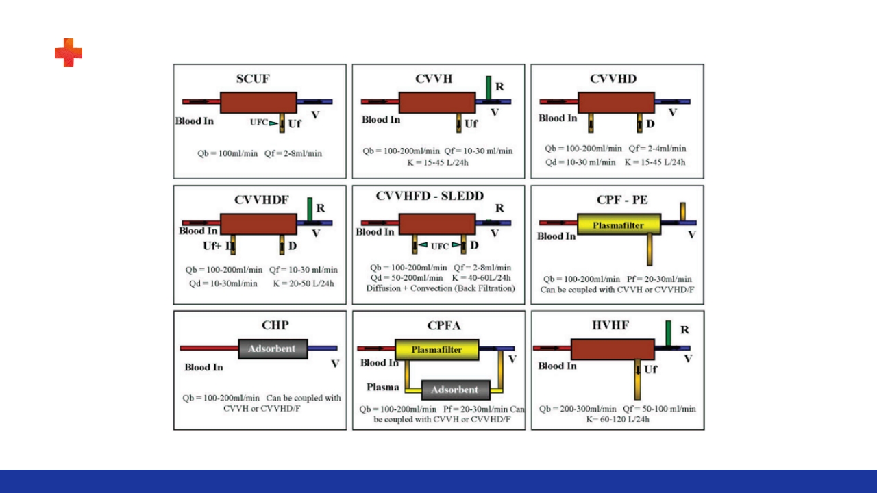 危重患者的血液净化ppt课件29