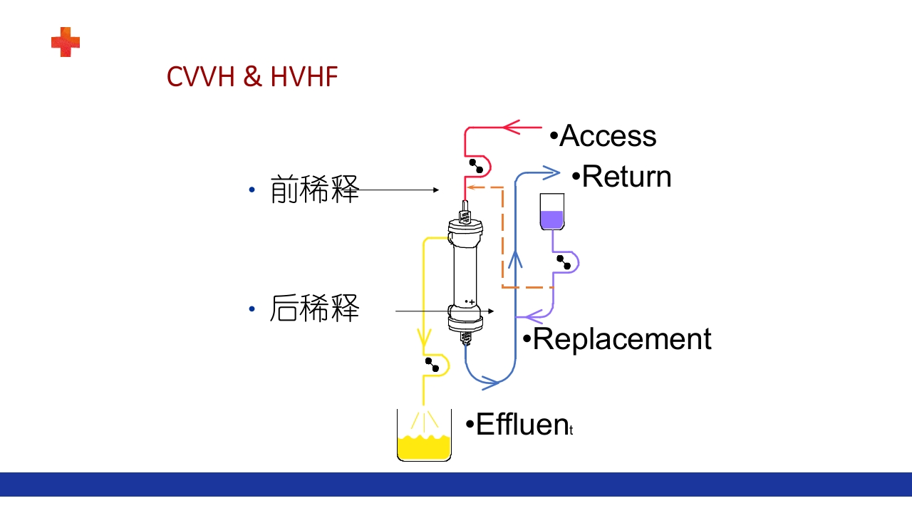 危重患者的血液净化ppt课件30