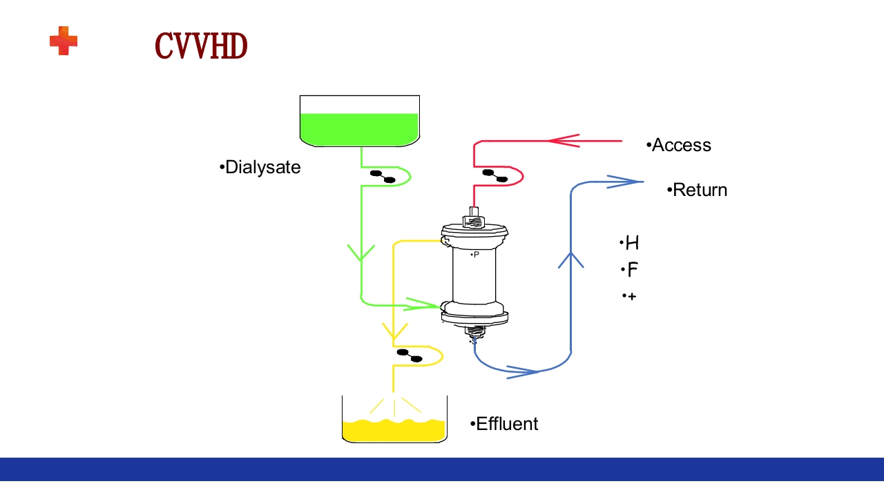 危重患者的血液净化ppt课件31