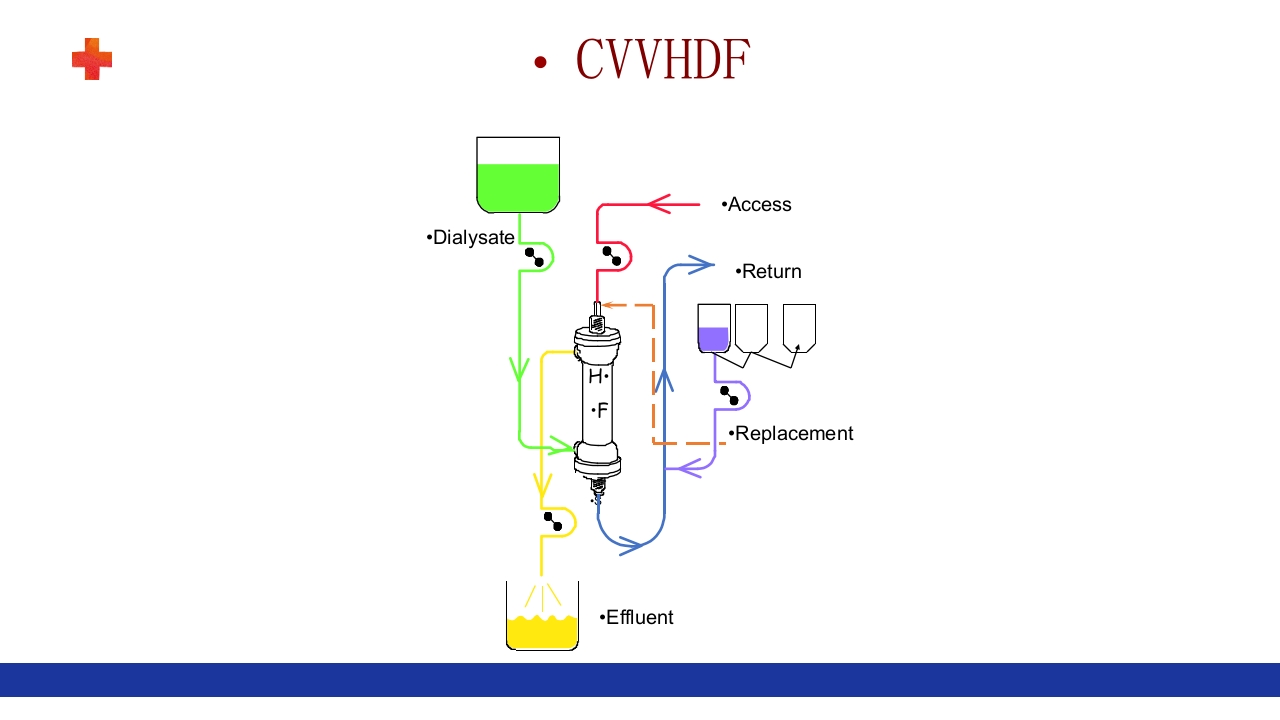 危重患者的血液净化ppt课件32