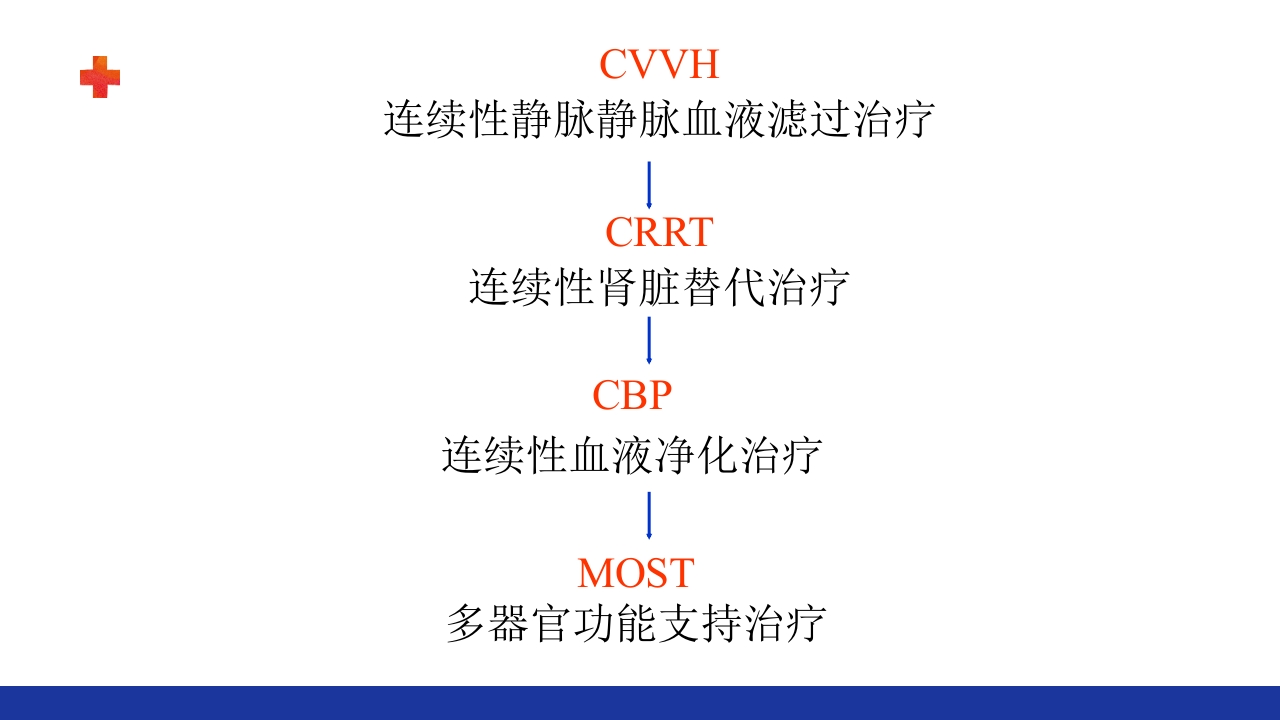 危重患者的血液净化ppt课件33