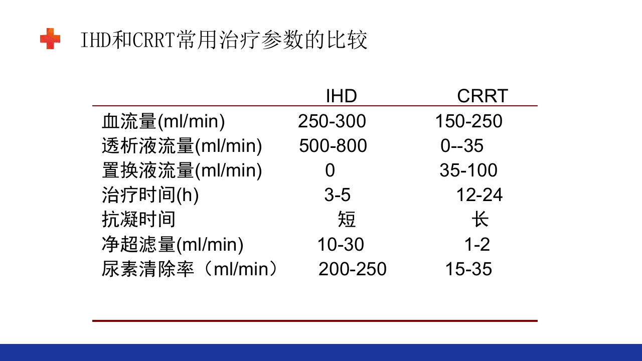 危重患者的血液净化ppt课件35