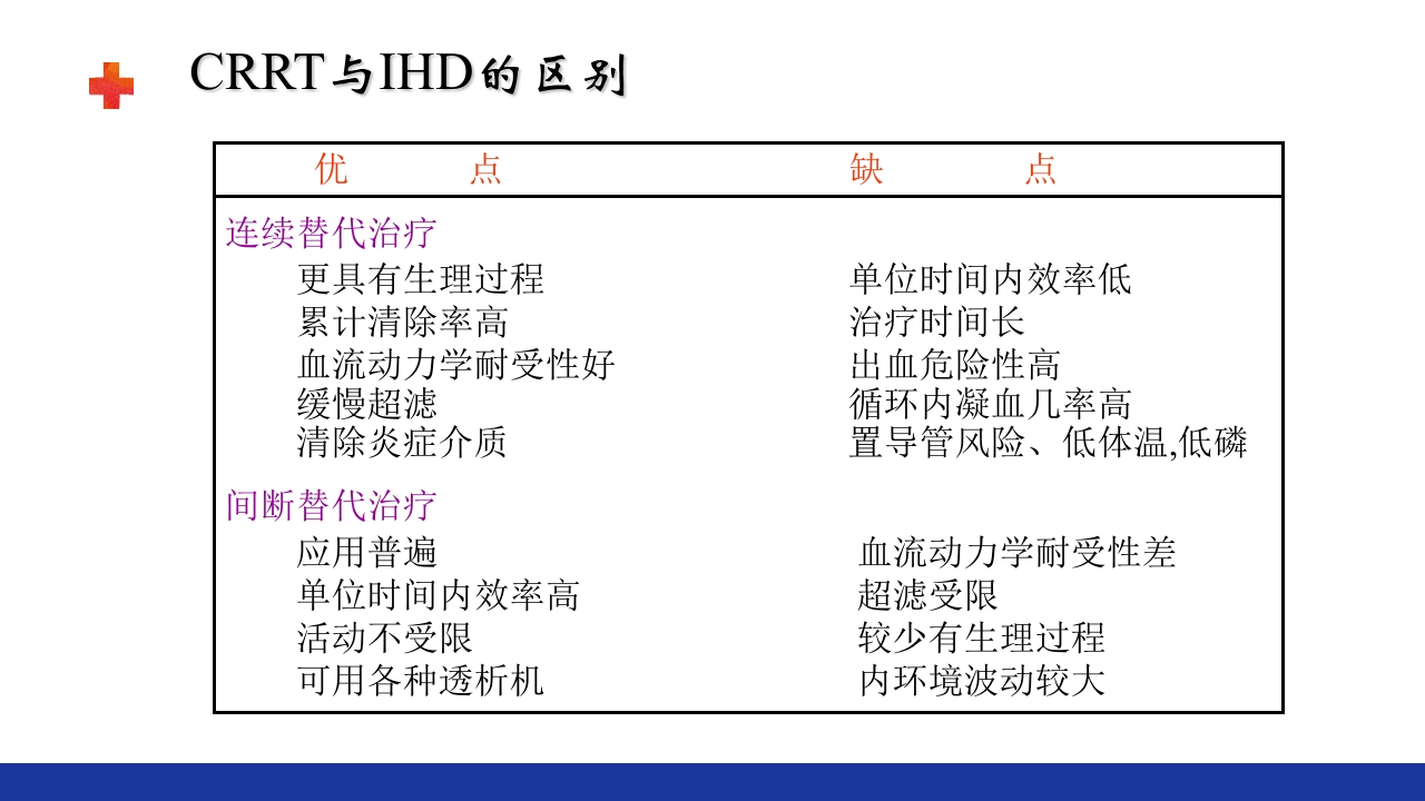 危重患者的血液净化ppt课件36