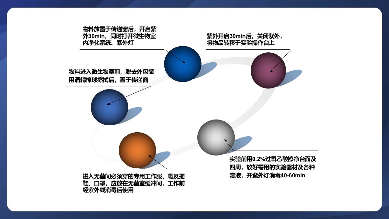 实验室管理制度ppt课件27
