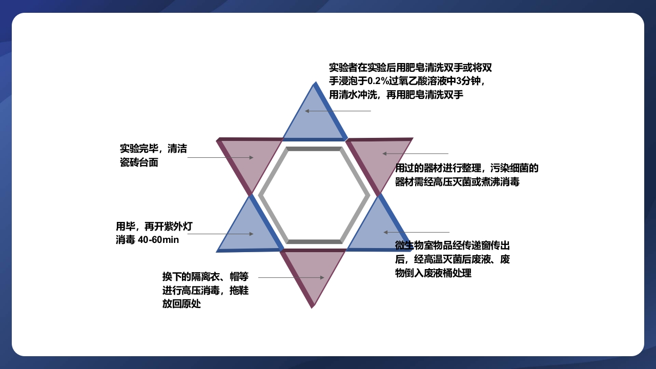 实验室管理制度ppt课件29