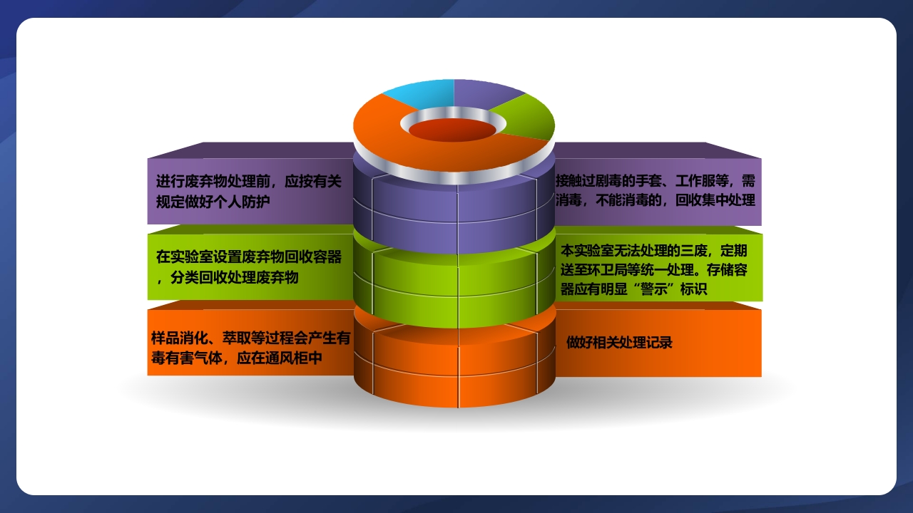 实验室管理制度ppt课件38