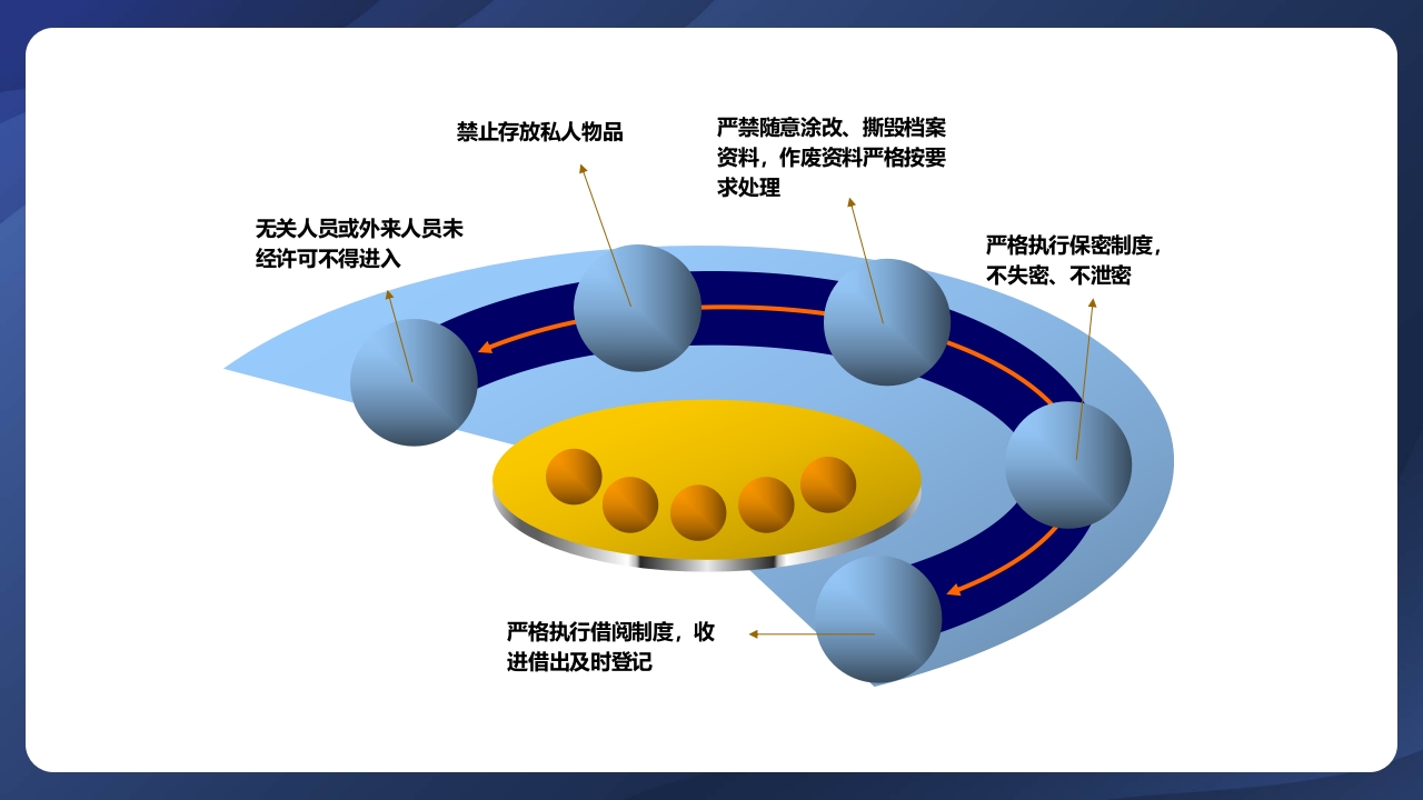 实验室管理制度ppt课件48
