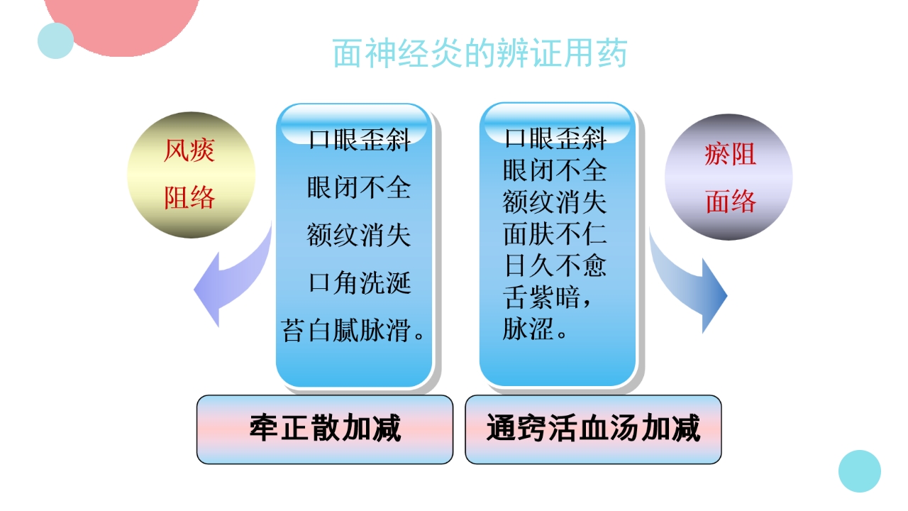 脑神经炎的中医治疗PPT课件10