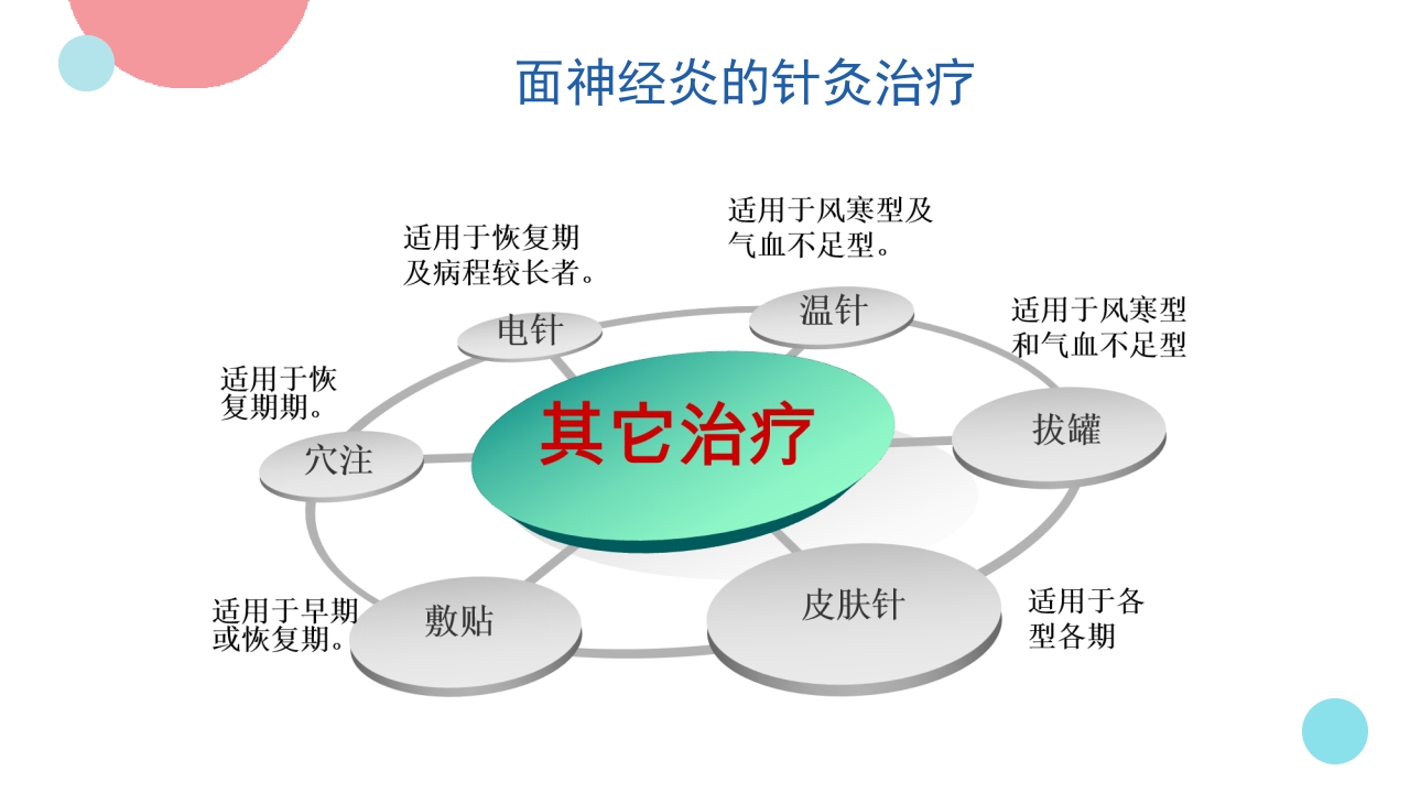 脑神经炎的中医治疗PPT课件14