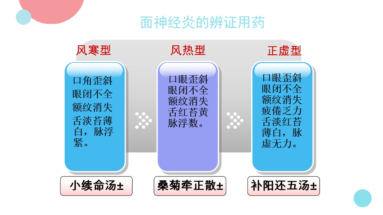 脑神经炎的中医治疗PPT课件9