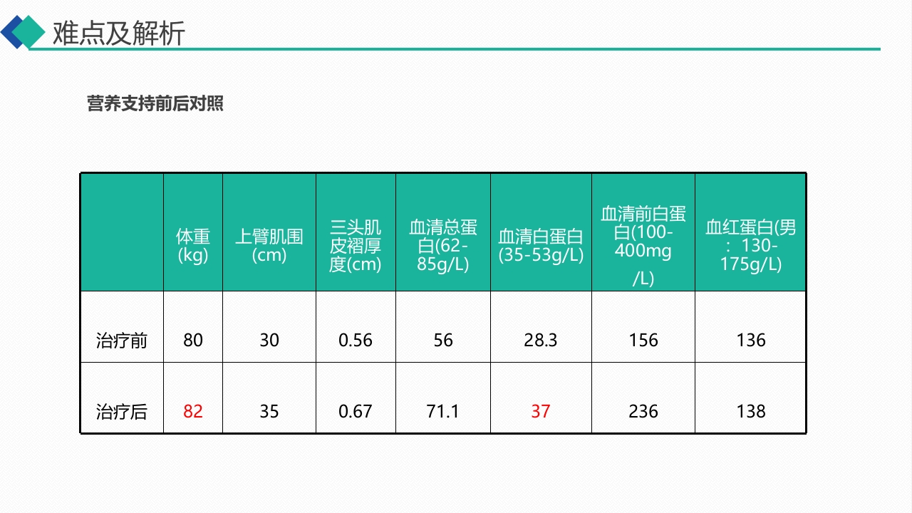 无创呼吸机通气治疗慢阻肺合并呼吸衰竭的护理PPT课件20