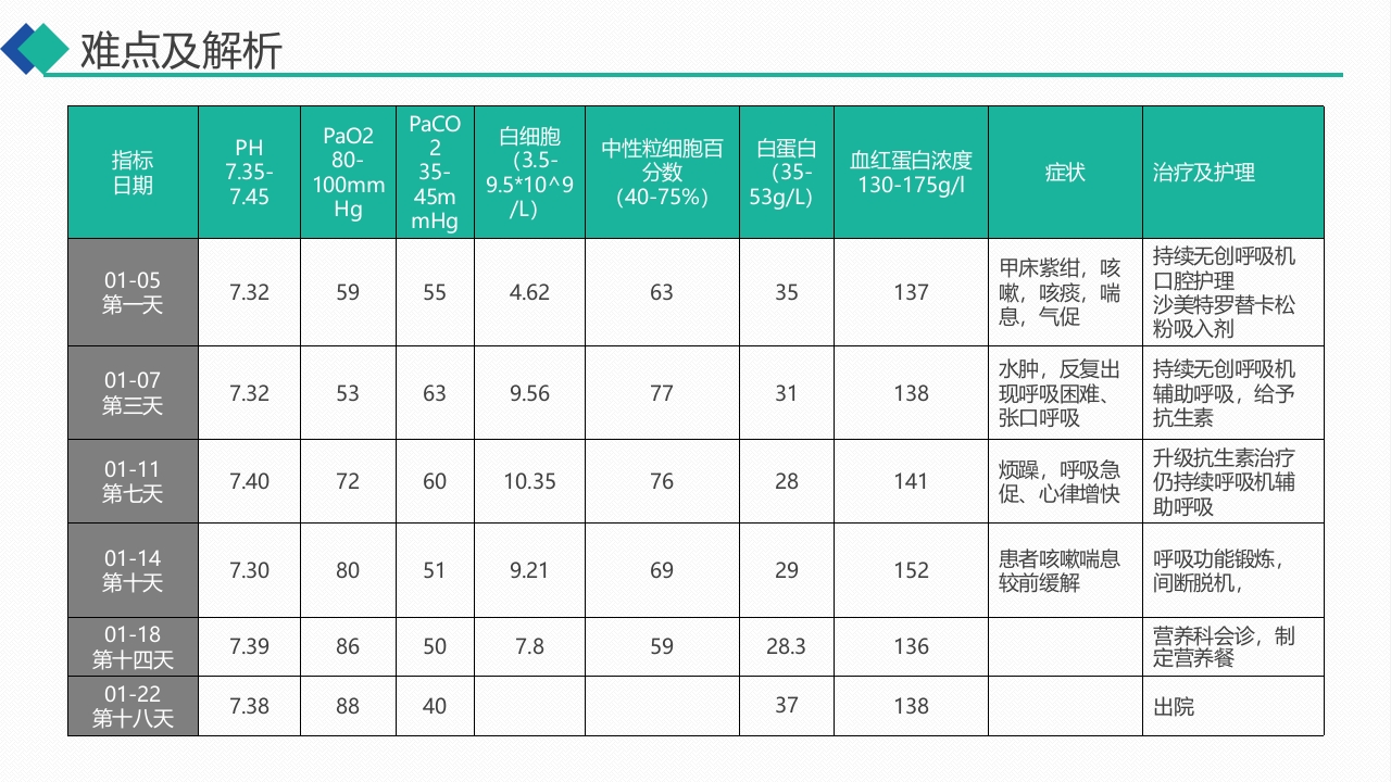 无创呼吸机通气治疗慢阻肺合并呼吸衰竭的护理PPT课件30