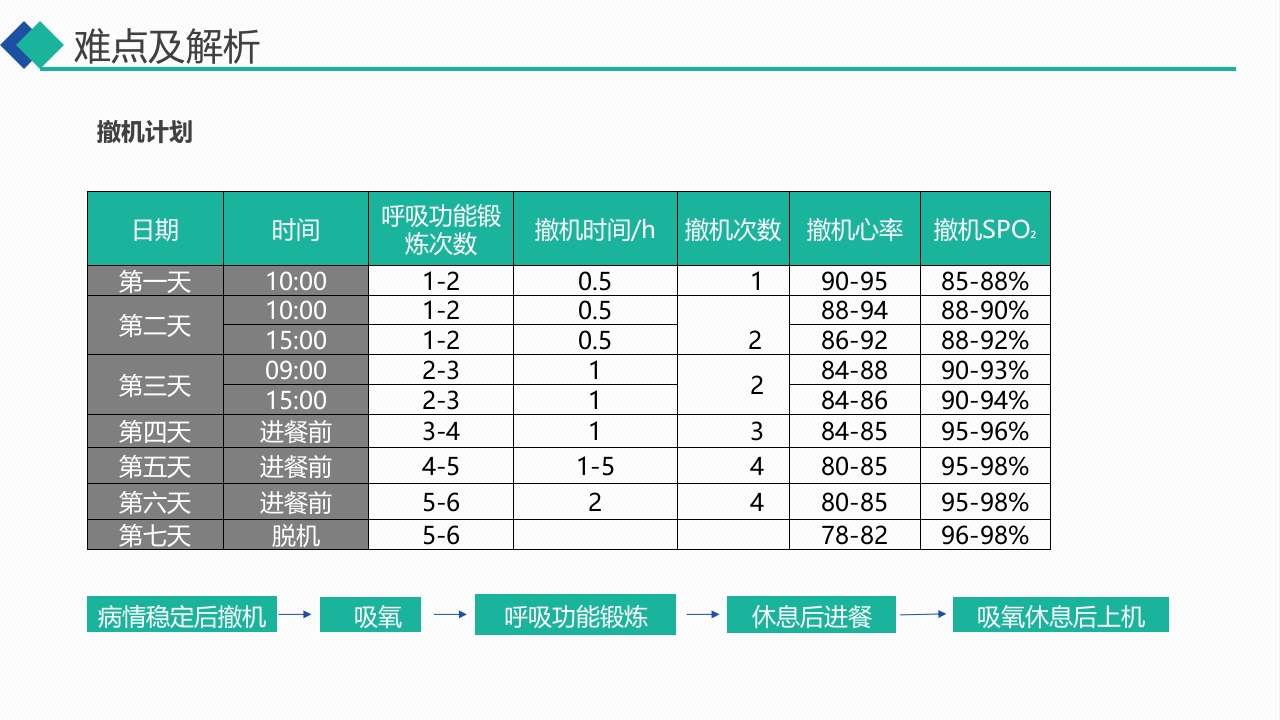 无创呼吸机通气治疗慢阻肺合并呼吸衰竭的护理PPT课件33