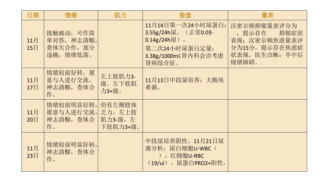 一例卒中后情绪障碍患者的病例讨论PPT课件8