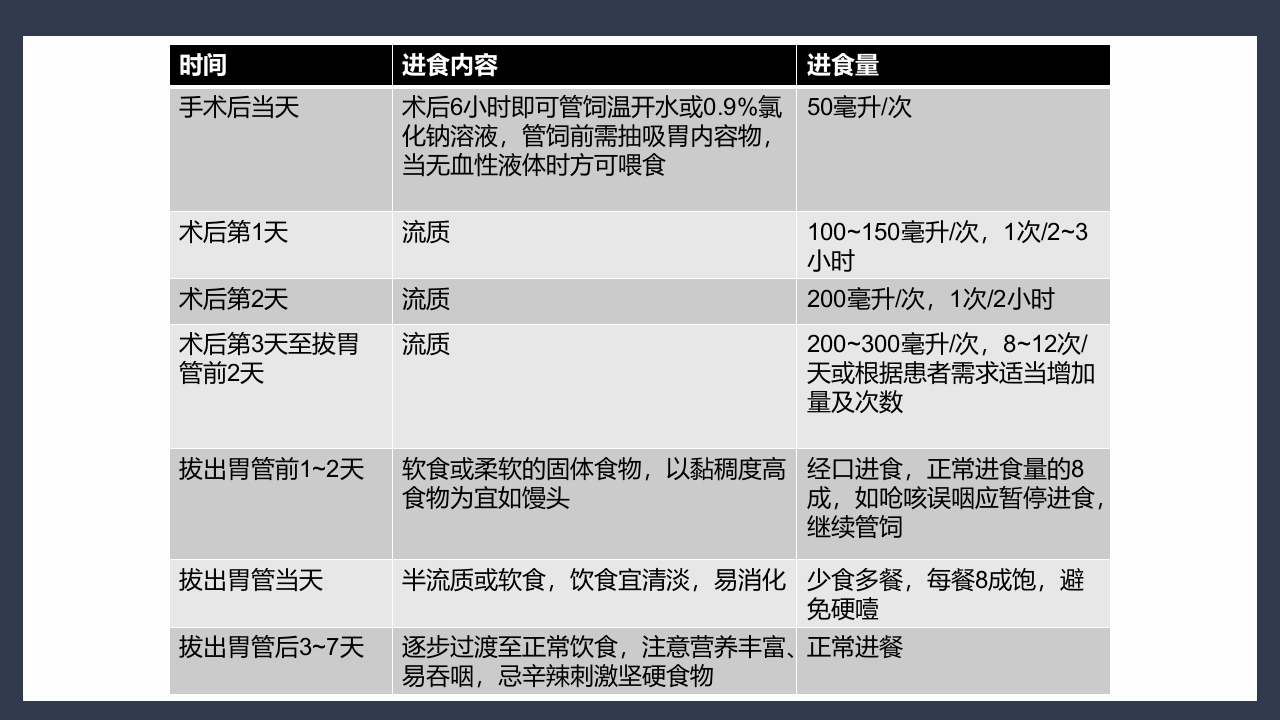 气管切开术后患者护理查房PPT课件29