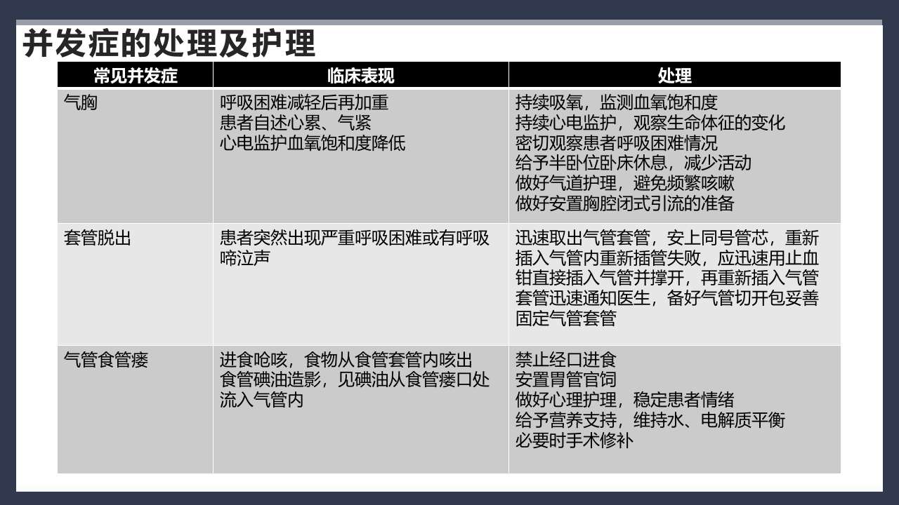 气管切开术后患者护理查房PPT课件39