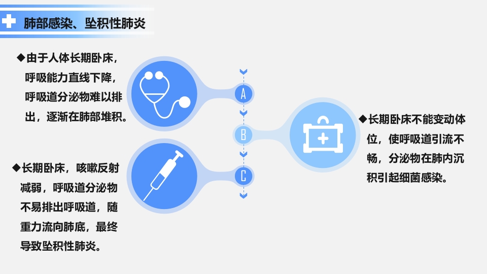 卧床病人常见并发症及护理要点ppt课件8