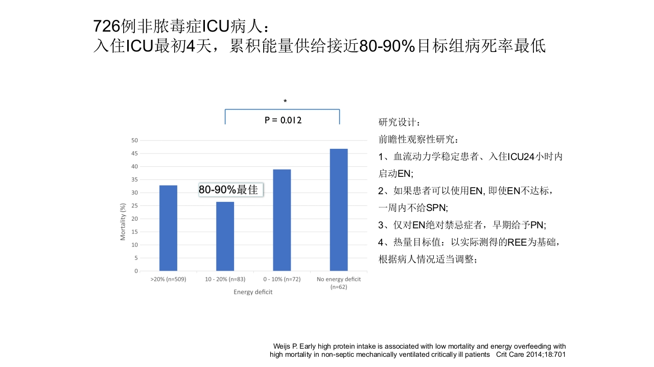 重症患者的营养支持：-滋养型喂养vs早期足量12