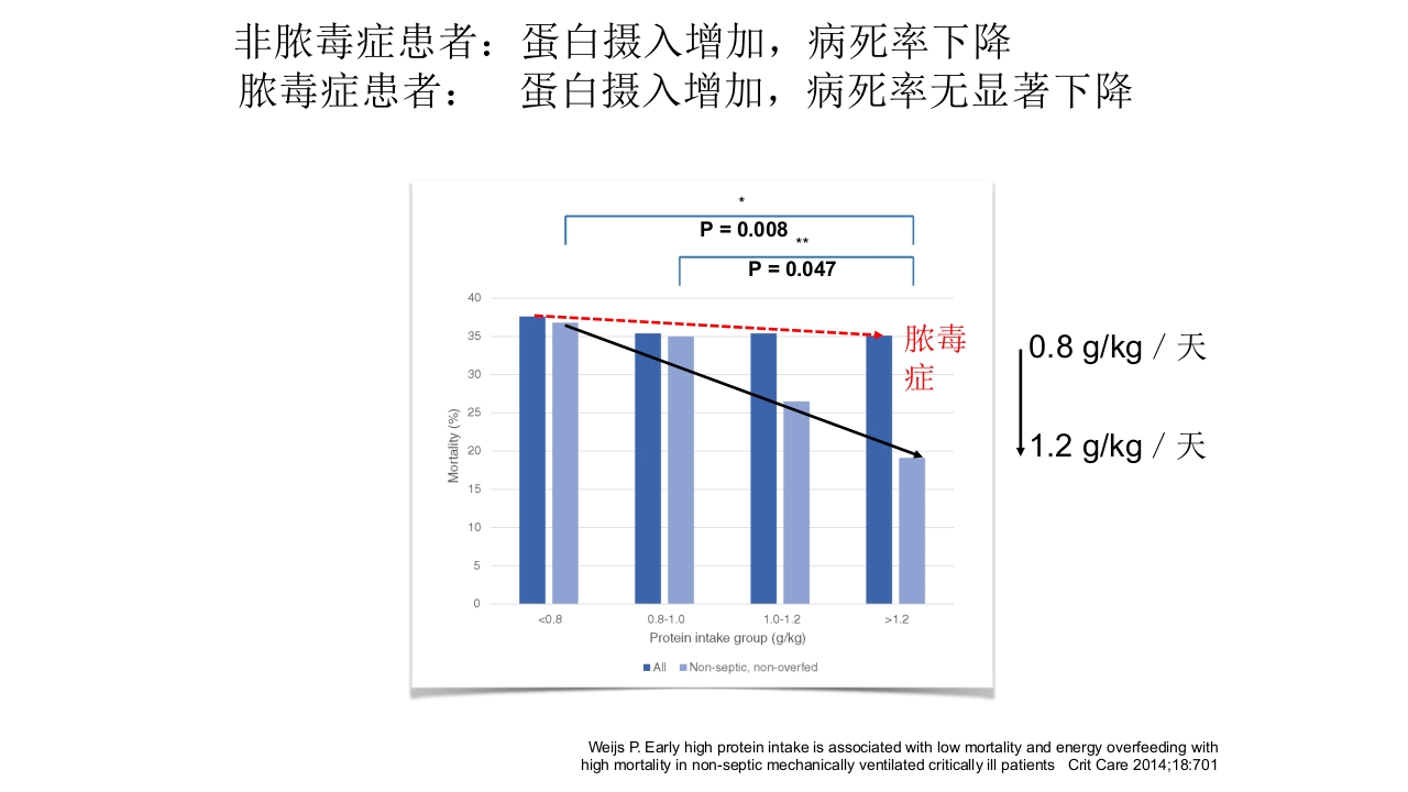 重症患者的营养支持：-滋养型喂养vs早期足量13