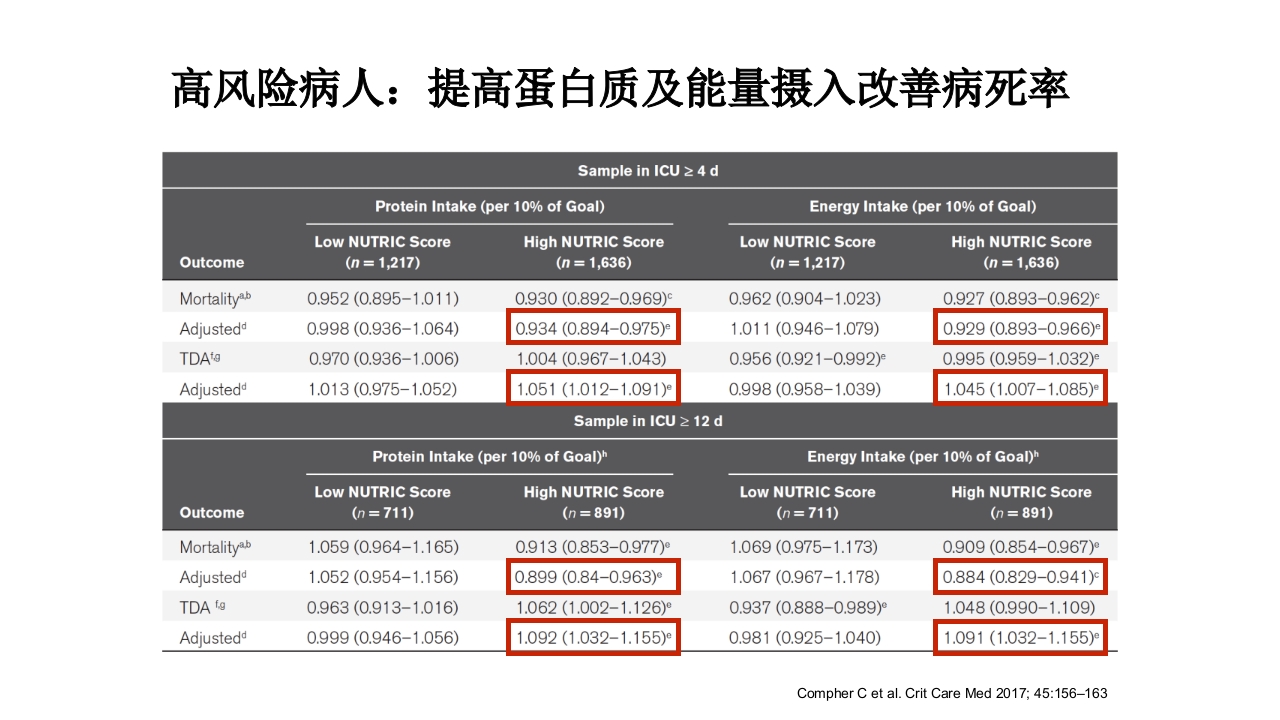 重症患者的营养支持：-滋养型喂养vs早期足量14