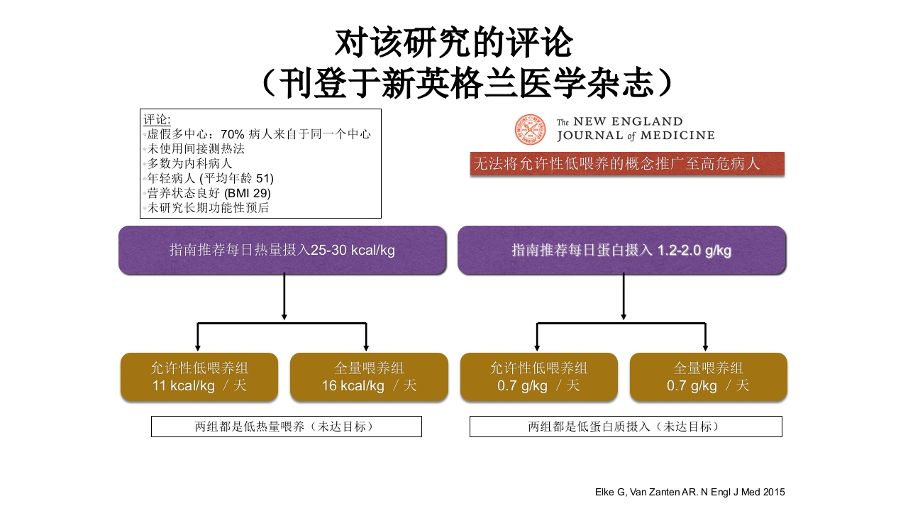重症患者的营养支持：-滋养型喂养vs早期足量19