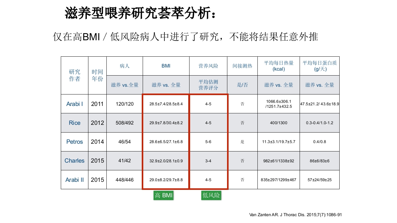 重症患者的营养支持：-滋养型喂养vs早期足量20