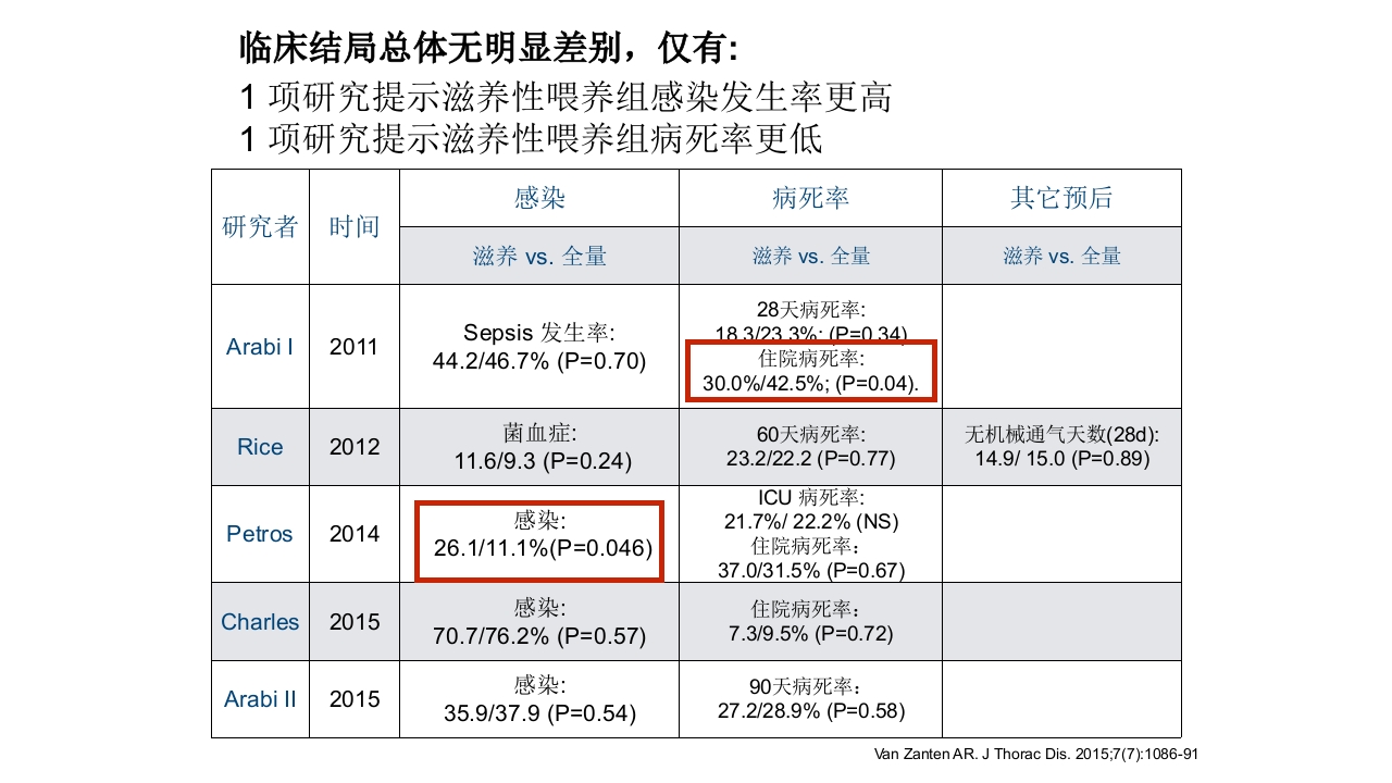 重症患者的营养支持：-滋养型喂养vs早期足量21