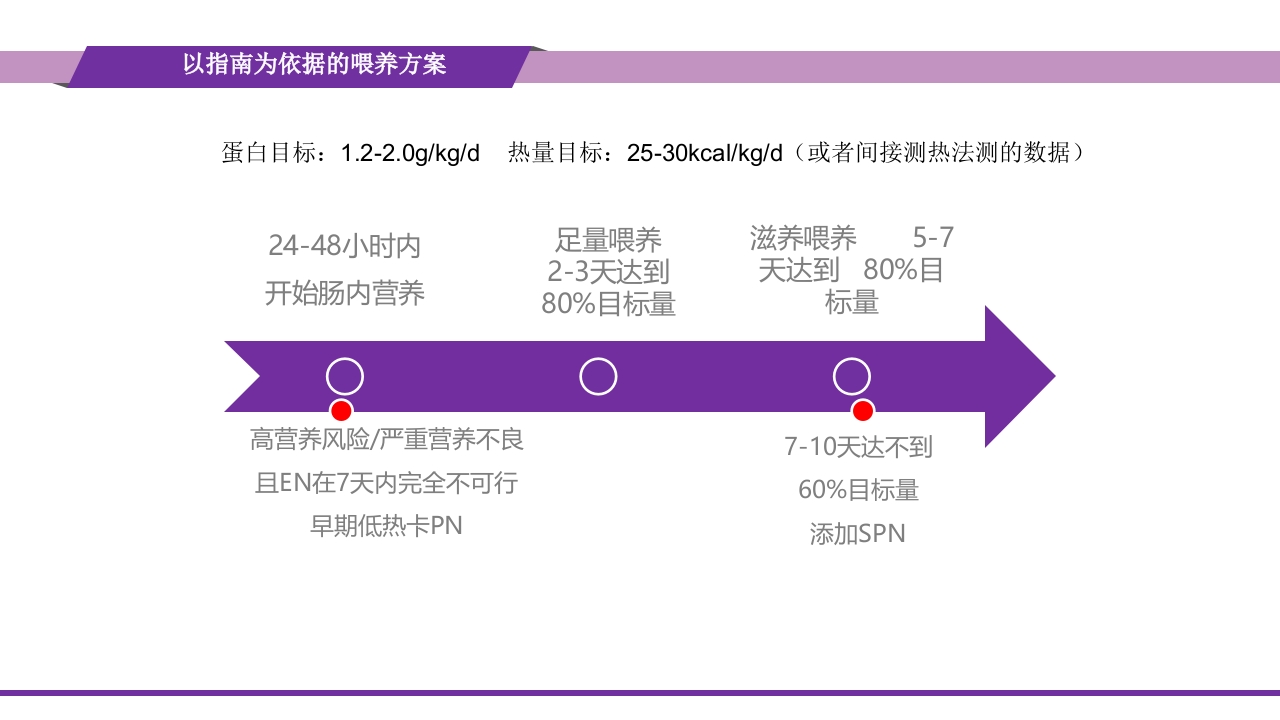 重症患者的营养支持：-滋养型喂养vs早期足量28