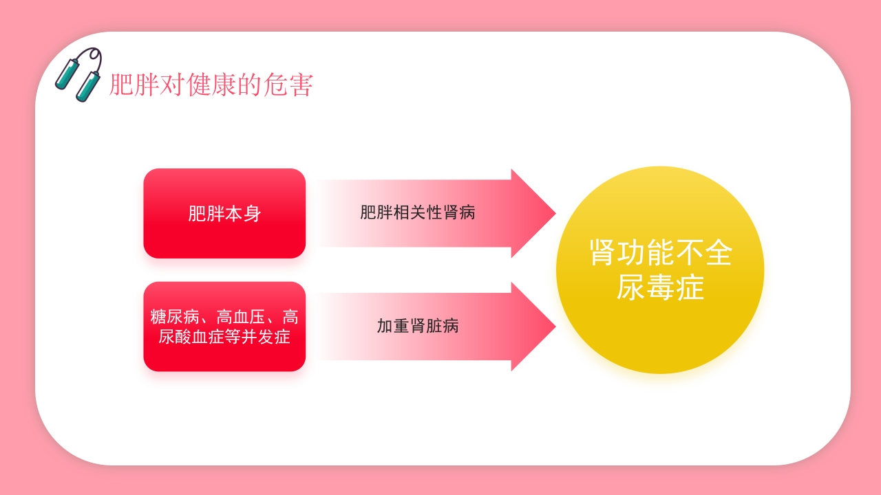 肥胖的危害健康PPT课件20