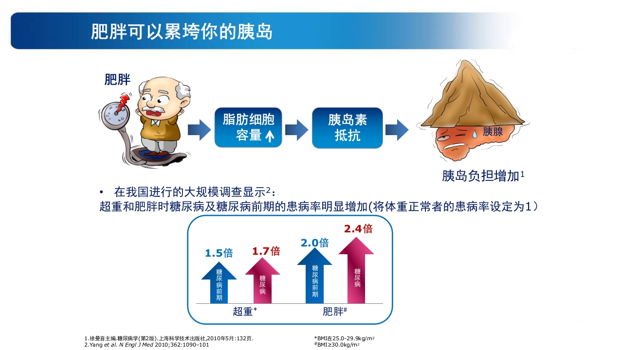 《告别肥胖·健康生活》糖尿病教育PPT课件8