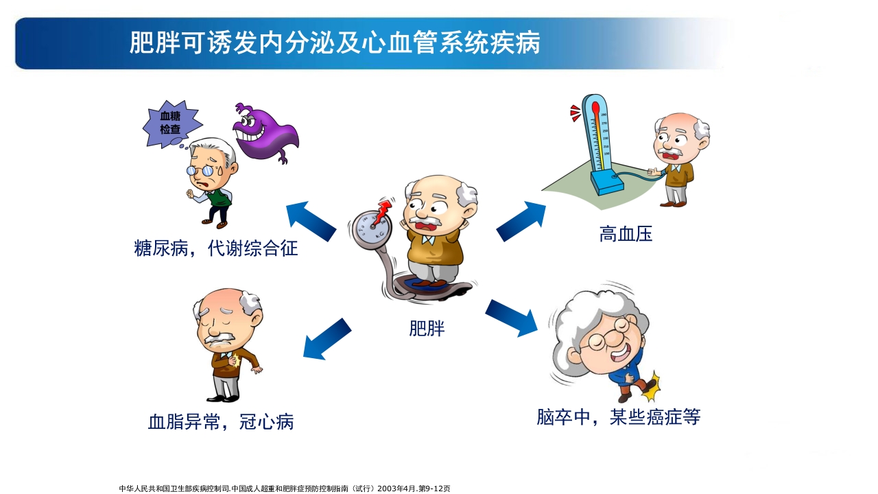 《告别肥胖·健康生活》糖尿病教育PPT课件9