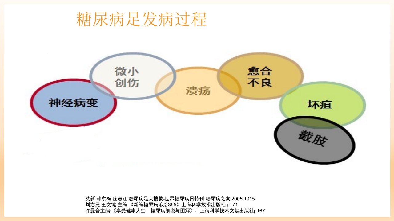 糖尿病足治疗与护理PPT课件19