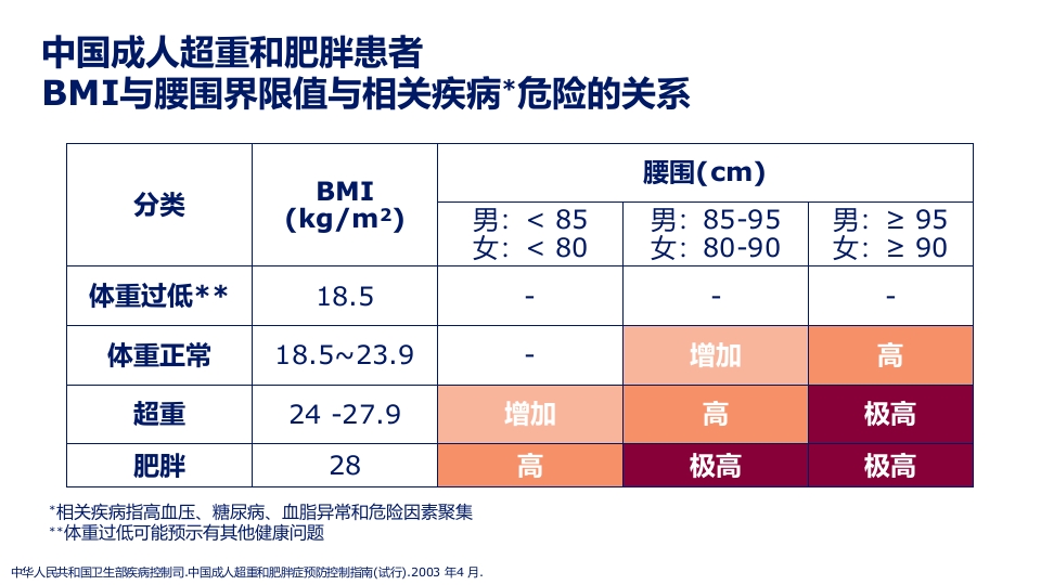 2型糖尿病合并肥胖血糖和体重管理规范ppt课件10