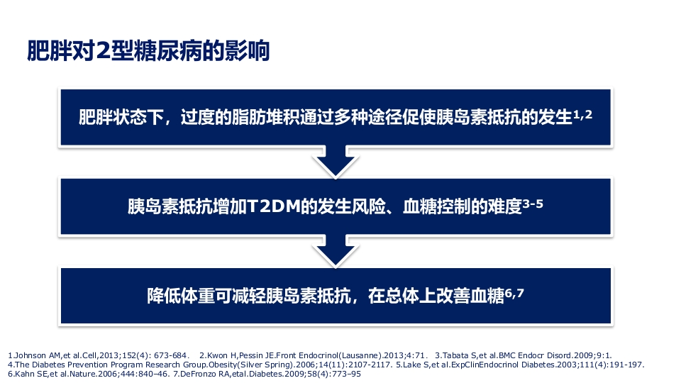 2型糖尿病合并肥胖血糖和体重管理规范ppt课件11