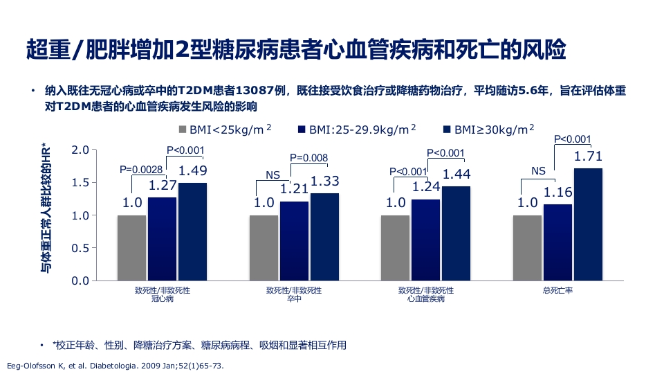 2型糖尿病合并肥胖血糖和体重管理规范ppt课件14