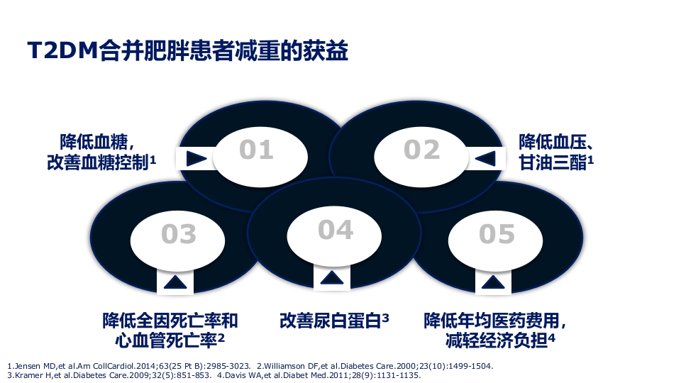 2型糖尿病合并肥胖血糖和体重管理规范ppt课件15