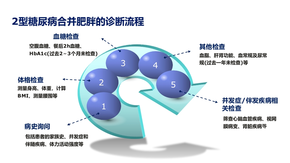 2型糖尿病合并肥胖血糖和体重管理规范ppt课件17