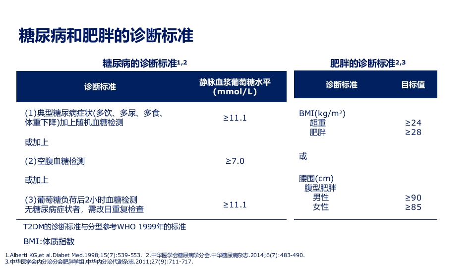 2型糖尿病合并肥胖血糖和体重管理规范ppt课件18