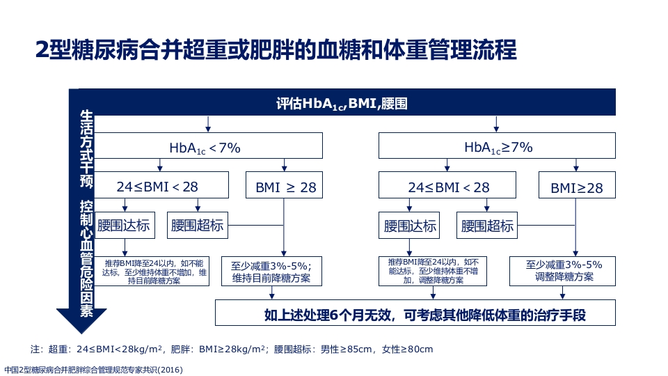 2型糖尿病合并肥胖血糖和体重管理规范ppt课件19