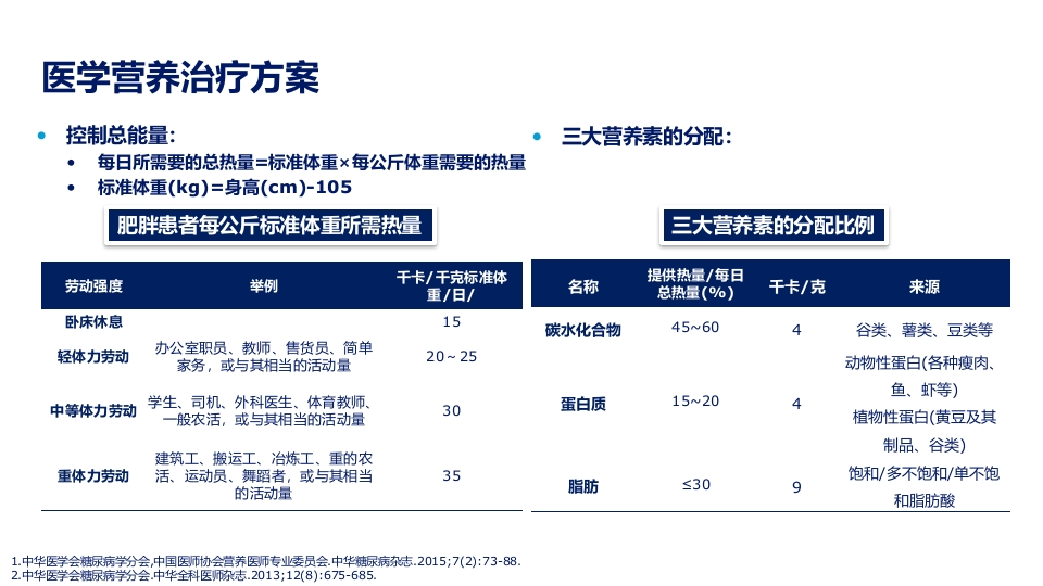 2型糖尿病合并肥胖血糖和体重管理规范ppt课件22