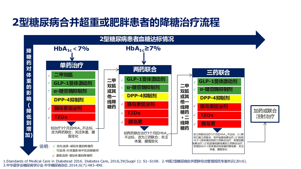 2型糖尿病合并肥胖血糖和体重管理规范ppt课件27