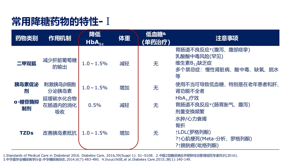 2型糖尿病合并肥胖血糖和体重管理规范ppt课件29