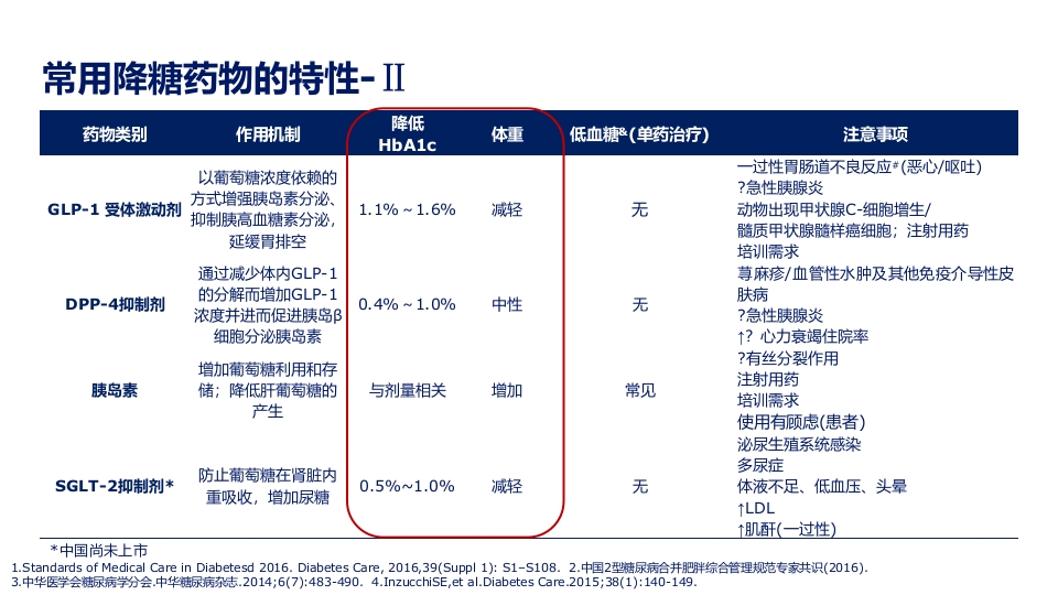 2型糖尿病合并肥胖血糖和体重管理规范ppt课件30