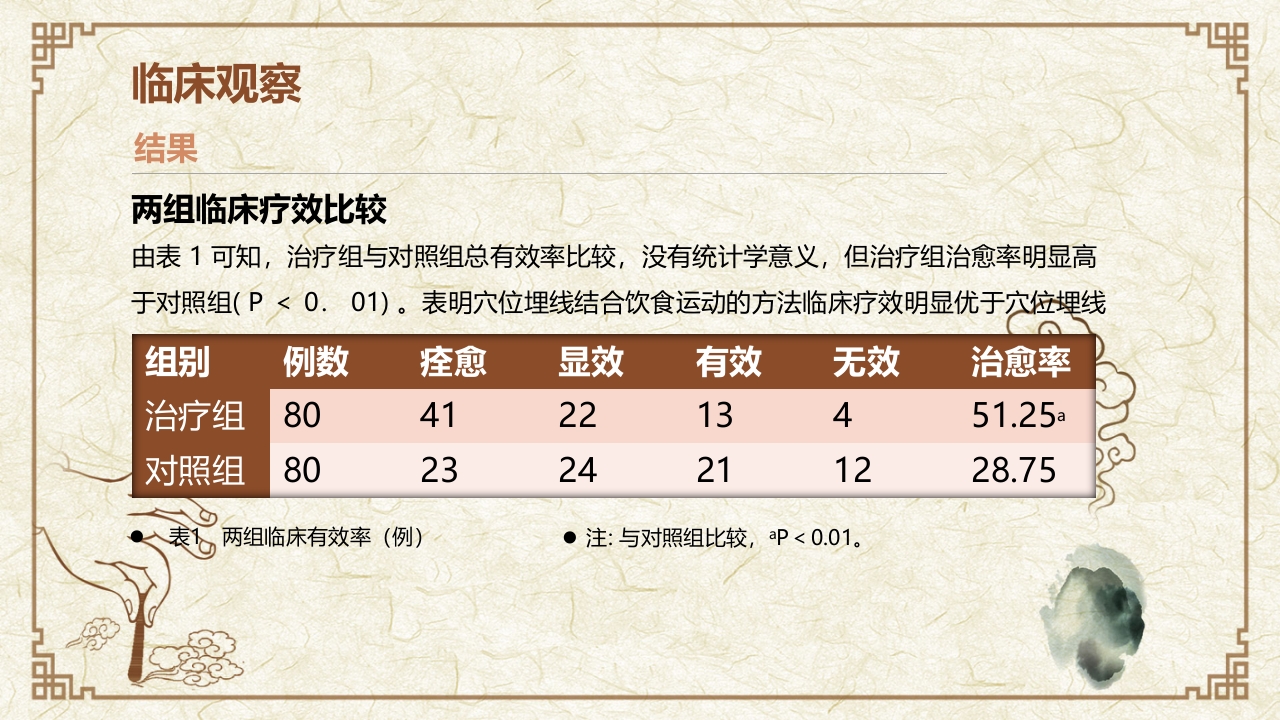 穴位埋线治疗单纯性肥胖临床创新医疗方案PPT课件11