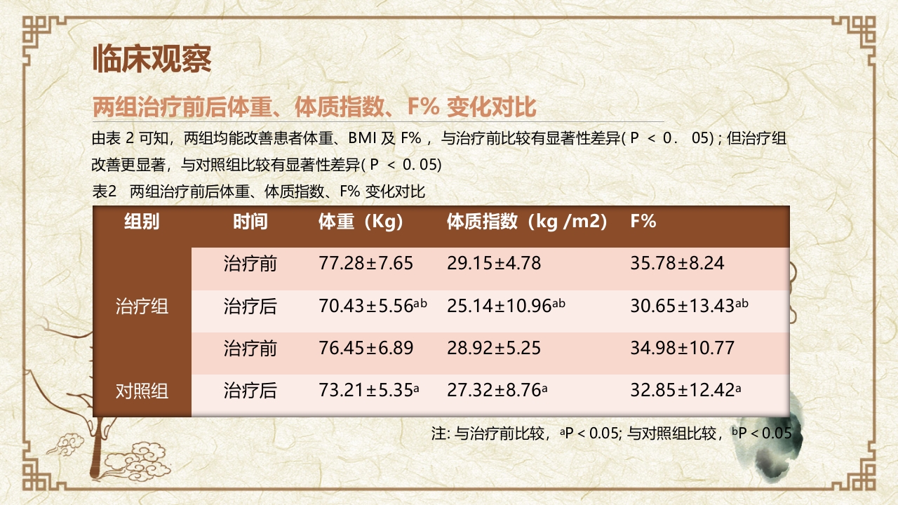 穴位埋线治疗单纯性肥胖临床创新医疗方案PPT课件12