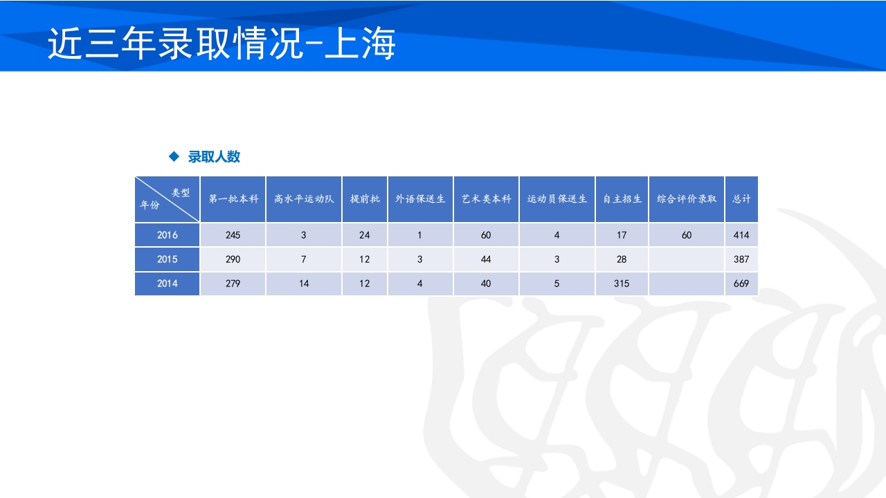 同济大学招生宣传PPT课件72