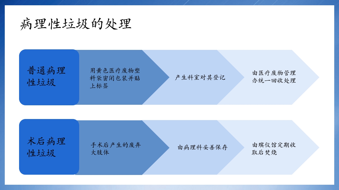 医疗垃圾分类处理培训PPT课件13