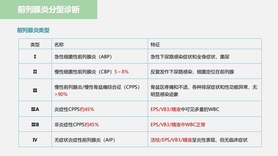 中医药在前列腺炎的治疗中应用ppt课件10