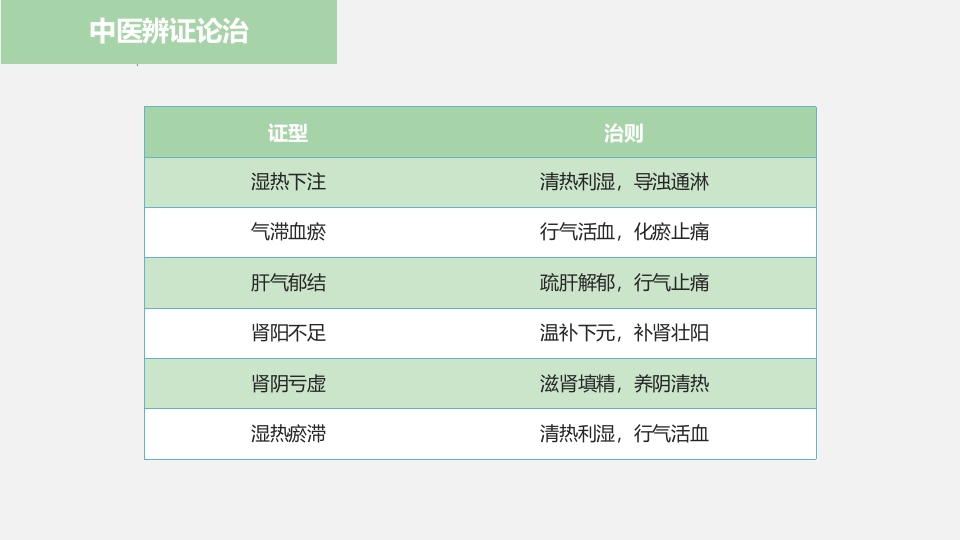 中医药在前列腺炎的治疗中应用ppt课件19