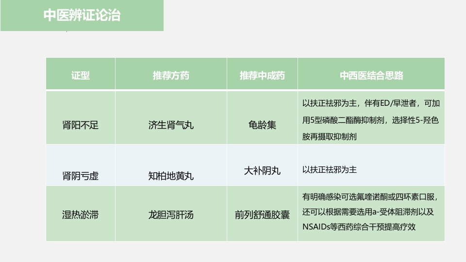 中医药在前列腺炎的治疗中应用ppt课件21